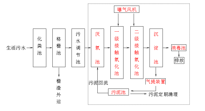 生活汙水（shuǐ）處（chù）理設備