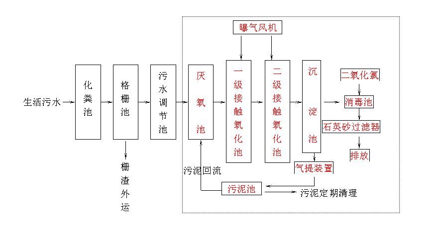 生(shēng)活汙水(shuǐ)處理設備(bèi) 生活汙水處理設備