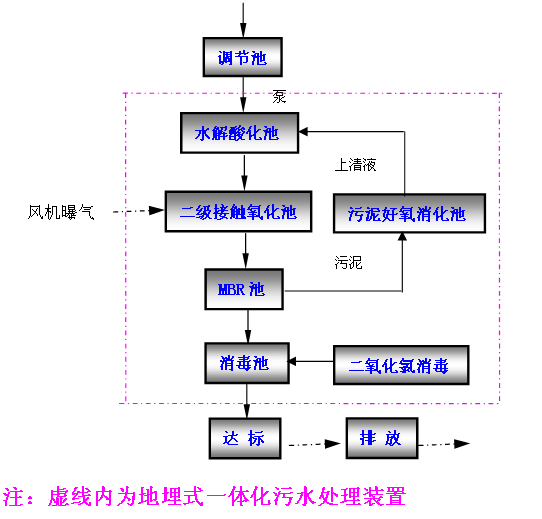 生活汙(wū)水(shuǐ)處理設備 生活(huó)汙水(shuǐ)處理設備