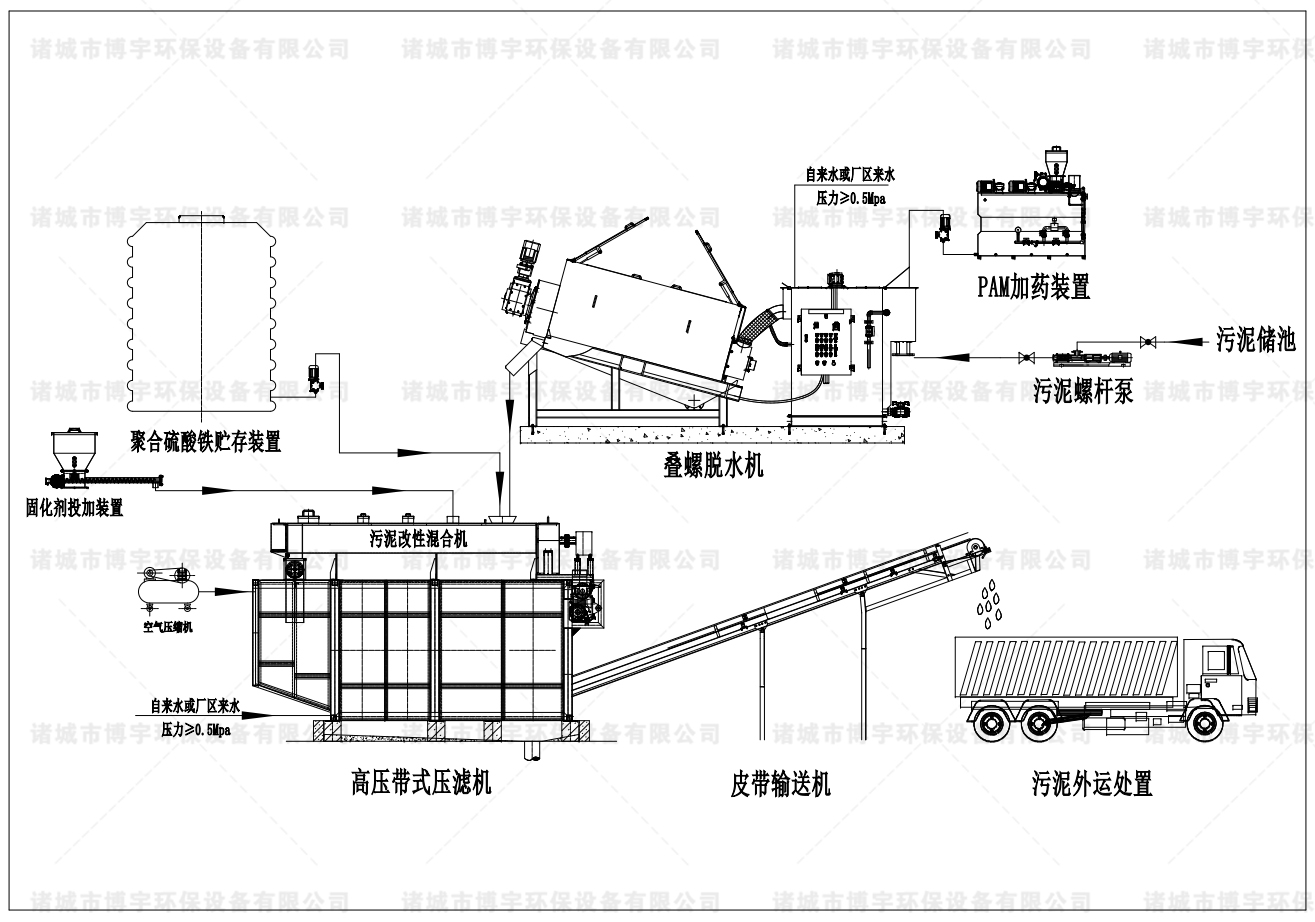 一（yī）體式汙泥深度脫水機