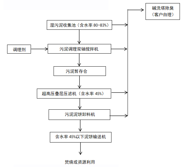 智（zhì）能超高壓疊層壓濾機工藝流程（chéng）
